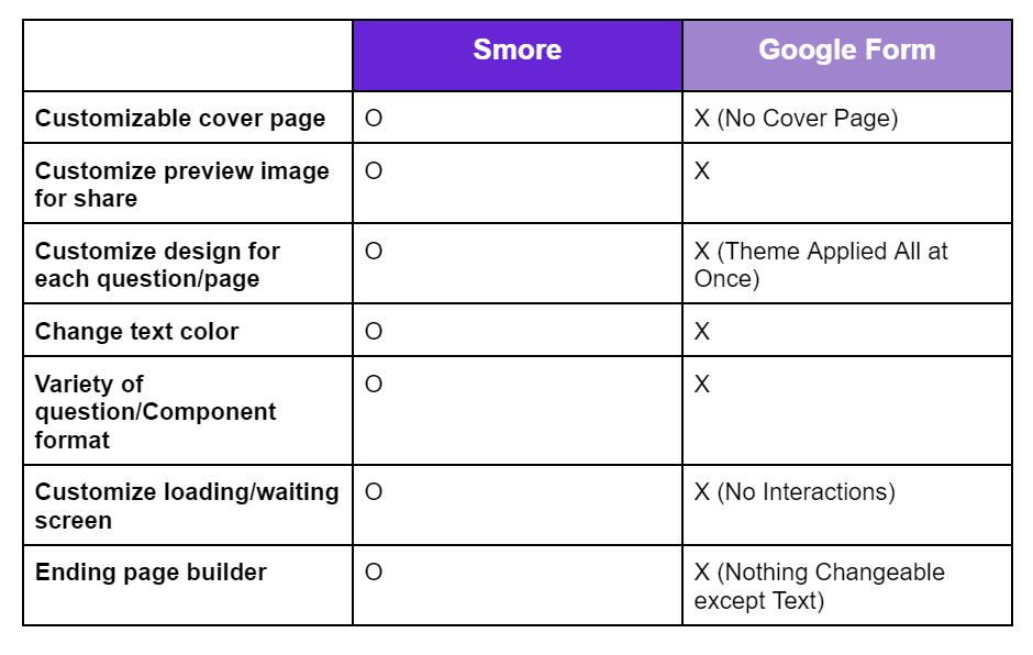 Smore vs Google Forms: Design Customizability